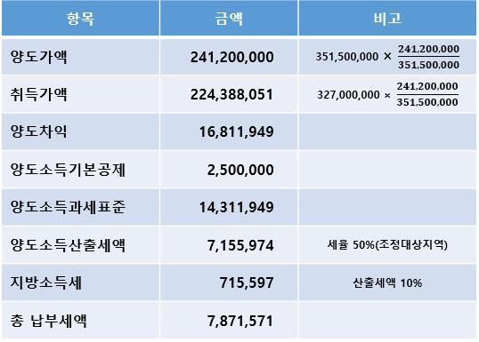부담양도에 대한 양도세 계산법을 알고싶다! ? 11