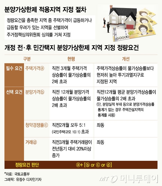 분양가상한제, 내용부터 전망까지(관련 기사 A-Z)