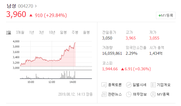  오늘의상한가 남성 차트분석