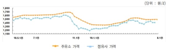 휘발유 가격, 3주째 올라...국제유가 하락에 '가격 안정 예상'