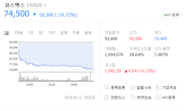  코스맥스 급락  향후 전망은?