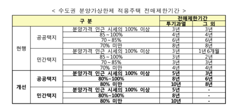 민간택지 분양가 상한제 적용의 핵심 내용