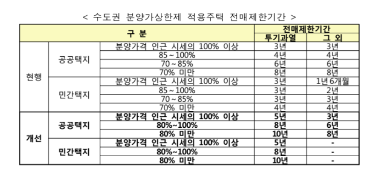 민간택지 분양가 상한제 적용의 핵심 내용