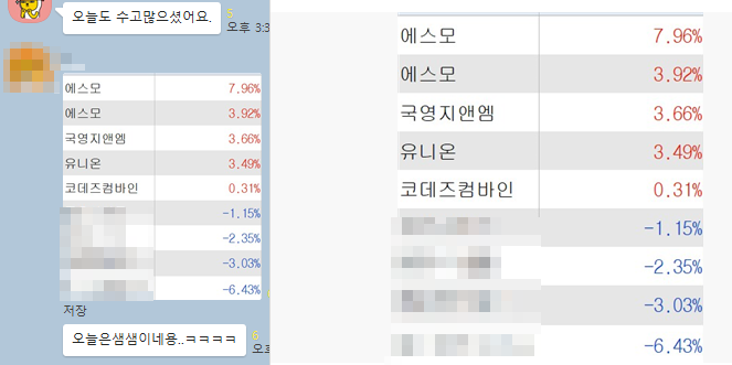  2019년 8월 12일 에스모 9% 상승!!!, 국영지앤엠 3% 상승!!!, 유니온 4% 상승!!!