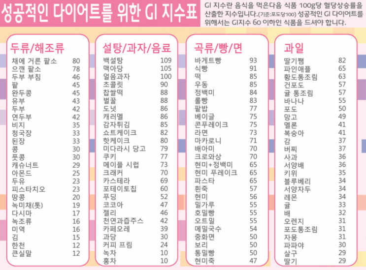  GI지수 낮은 음식표(혈당지수) 다이어트 알아볼게요