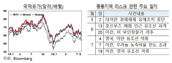 호르무즈 리스크에도 유가 하락…미중 무역갈등 때문