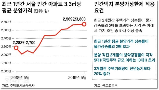  민간택지 분양가 상한제 적용 무엇일까