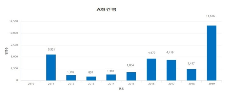  [A형간염/조개젓]올들어 A형간염 폭증 수준....중국산 조개젓 의심