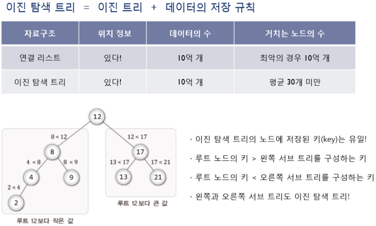  [자료구조] 이진 탐색 트리