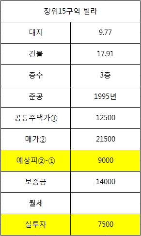  거래완료-재개발 재추진 기대감이 높은 장위15구역 초기자금7500만원, 장위뉴타운 장위동부동산 장위동재개발