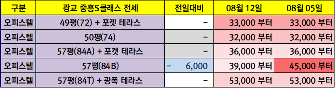  광교 중흥s클래스_오피스텔 주간 전세시세_전세 · 월세 매물_08.12