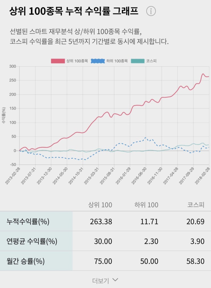  인공지능 종목추천 주식투자앱 '거장들의 투자공식', 종목분석도 혼자 해볼 수 있어 좋아요