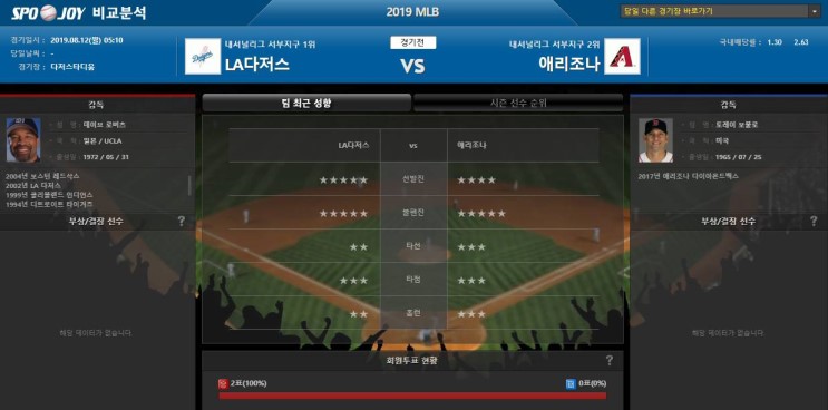8월12일 MLB 분석 LA다저스 vs 애리조나 강승부