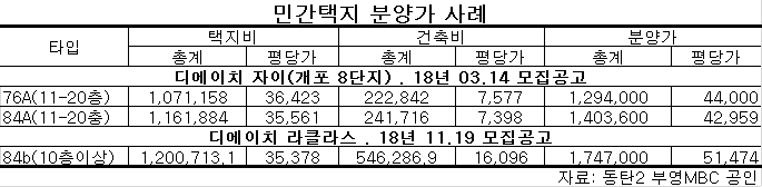  민간택지 분양가 상한제와 정말 로또인가?