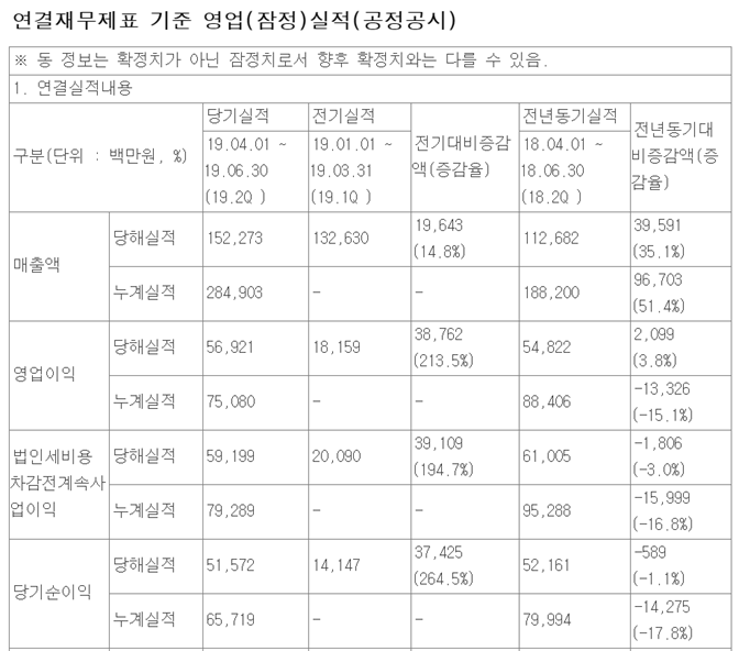  [펄어비스] 19년 2분기 실적과 IR리뷰_ 내용이 좋다