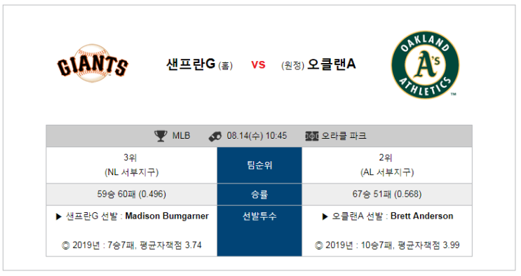 [MLB]  8월14일 10시45분  샌프란시스코vs오클랜드  샌프란시스코  오클랜드
