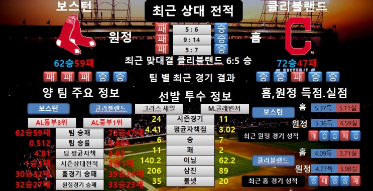  8월14일 MLB 보스턴 VS 클리블랜드 공감왕 분석