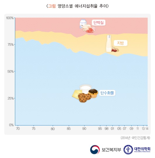  나는 몸신이다 <건강을 위한 지름길 !   식이 요법의 비밀>