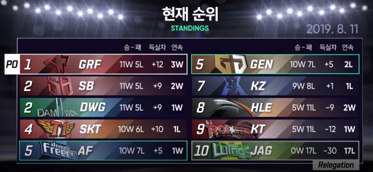  [2019 LCK] 서머 막바지 리뷰