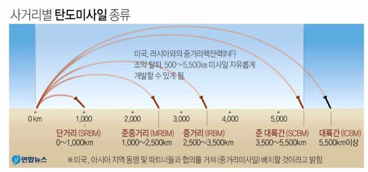  미국의 INF 탈퇴, 한반도에 SRBM/MRBM/IRBM/SCBM 배치 눈앞?