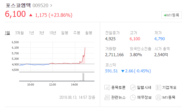  오늘의상한가 포스코엠텍 차트분석