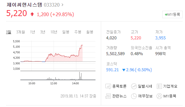  오늘의상한가 제이씨현시스템 차트분석