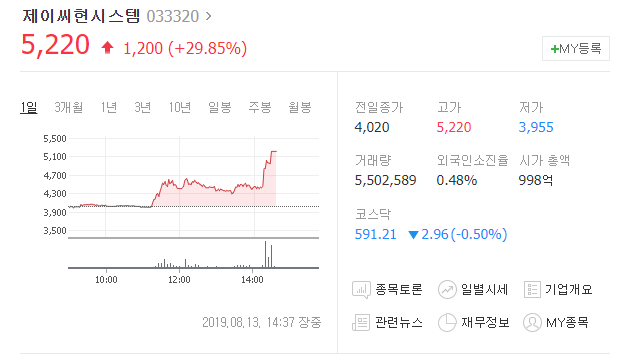 오늘의상한가 제이씨현시스템 차트분석