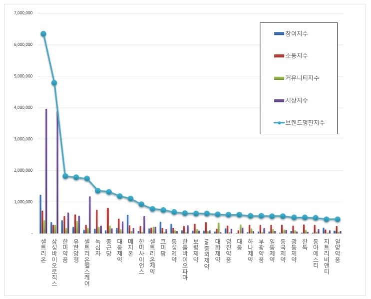  [브랜드평판]  제약 상장기업 브랜드  2019년 8월  빅데이터 분석결과...1위 셀트리온, 2위 삼성바이오로직스, 3위 한미약품