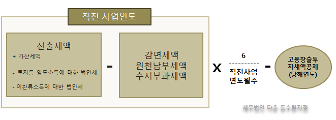 법인세 신고 방법을 조사하여 중간 예납 분납을 확인하다 7