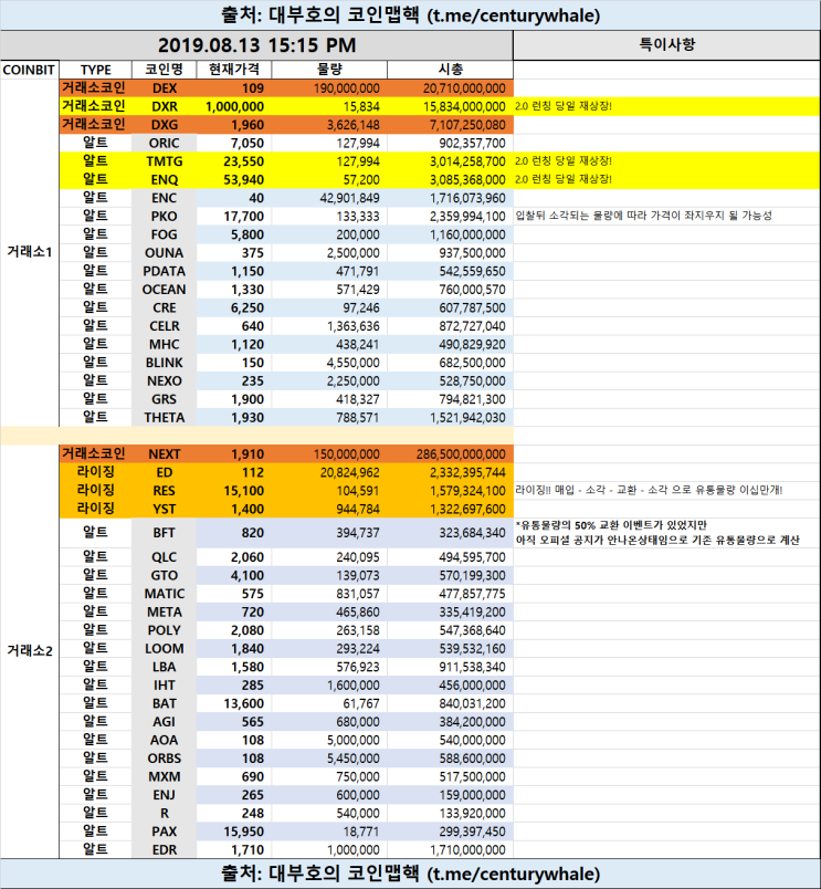  8월13일 화요일 드디어 2.0런칭!!! 폭팔하는 알트3종(TMTG,ENQ,DXR)현 유통물량/시총 그리고 남은 일정 대정리
