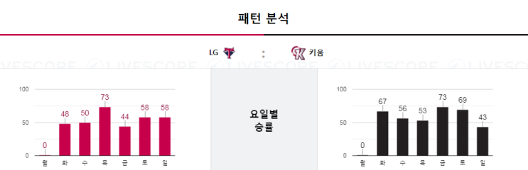  8월13일 18:30분 [KBO]  LG vs 키움 엘지vs키움 엘지 키움