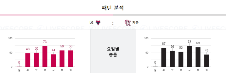 8월13일 18:30분 [KBO]  LG vs 키움 엘지vs키움 엘지 키움