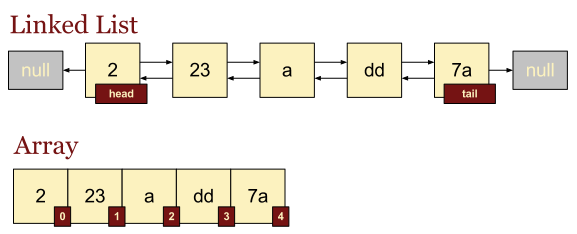  [Java] ArrayList vs LinkedList