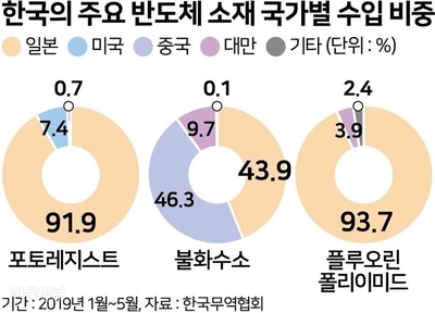  일본의 반도체 에칭가스 수출 규제 - 불화수소 정제기술과 우리나라 특허 기술은?