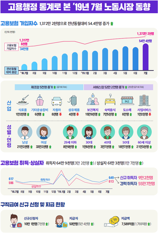 7월 실업급여 7589억 또 사상 최대 기록…고갈 우려에 고용부 "추경에 보험료율 인상" 7월 실업급여 7589억 또 사상 최대 기록…고갈 우려에 고용부 "추경에 보험료율 인상"