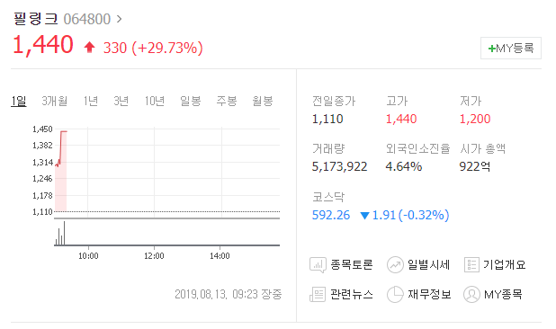 오늘의상한가 필링크 차트분석