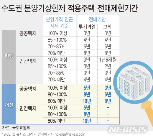  오늘아침 부동산뉴스19.8.13