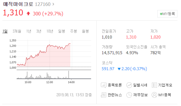  오늘의상한가 매직마이크로 차트분석