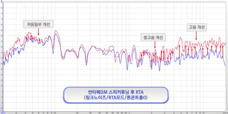  싼타페dm 자동차스피커 교체후 소리변화를 그래프로 확인했습니다.