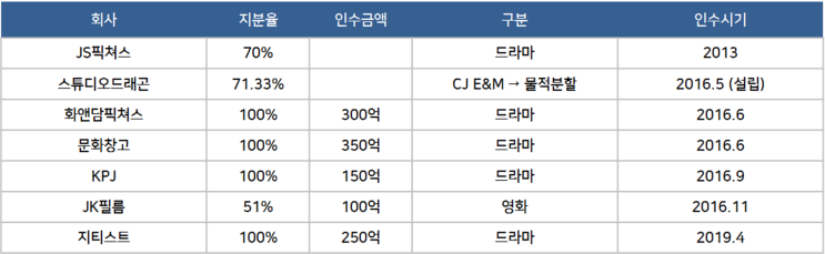  스튜디오드래곤 주가 - 실적과 성장성대비 바닥을 찾아가는 중