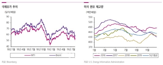 "국제유가, 배럴당 50달러 깨질 가능성 커져" "국제유가, 배럴당 50달러 깨질 가능성 커져"