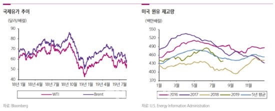 "국제유가, 배럴당 50달러 깨질 가능성 커져"