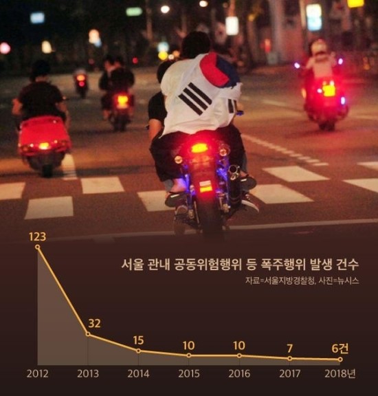 게임에 밀린 <b>폭주</b>?…<b>경찰</b>, 올해부터 <b>광복절 폭주</b>족 특별단속 안... 