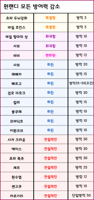 원랜디 8 9 히든조합 치트모드급 물딜 플레이 공략과 모든 조합표 네이버 블로그
