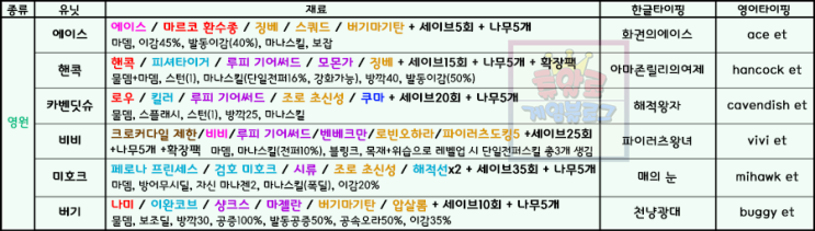 원랜디 8 9 히든조합 치트모드급 물딜 플레이 공략과 모든 조합표 네이버 블로그