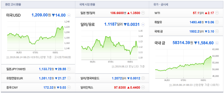  8월 14일 국제유가 - 대왕석유무역(주)