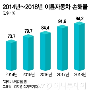 현실 반영 못한 이륜차 보험, 착한 소비자만 봉? 현실 반영 못한 이륜차 보험, 착한 소비자만 봉?
