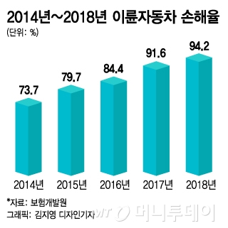 현실 반영 못한 이륜차 보험, 착한 소비자만 봉?