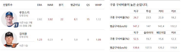  2019년 8월 14일 스포츠토토(스포츠분석) KBO 국내야구 야구전문가 분석 및 예상 스코어[한화 이글스 VS NC 다이노스][KIA 타이거즈 VS 두산 베어스]