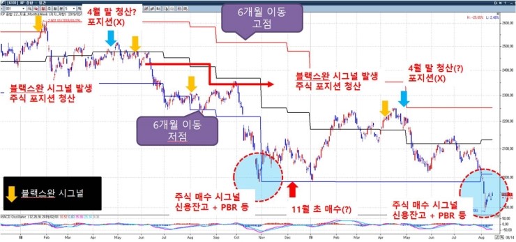  퀀트  + 6개월 이동 밴드(모멘텀) + 시즌 전략 (feat 블랙스완 시그널) [2019-08-14]